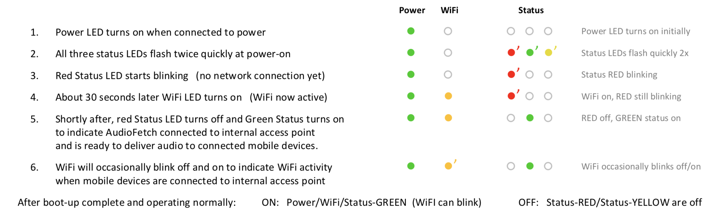 FetchExpress LED LIght Reference - Access Point