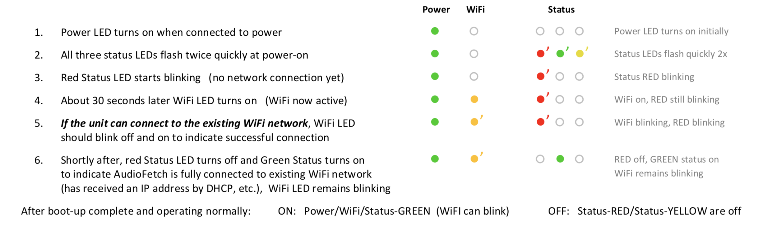 FetchExpress LED LIght Reference - Wireless Client