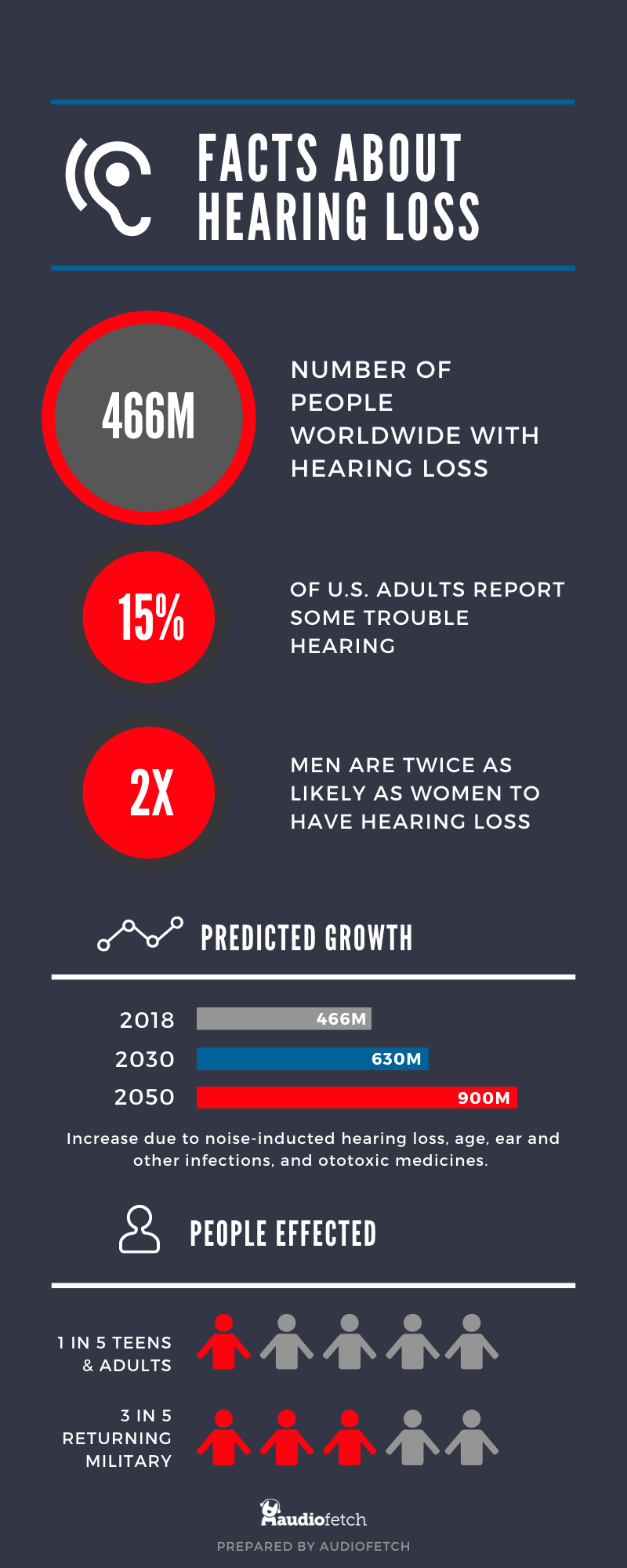 Facts About Hearing Loss