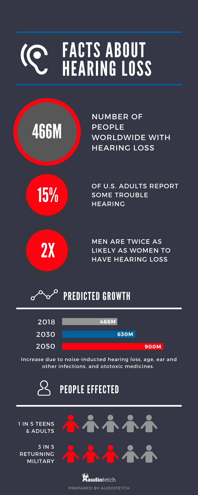 Hearing Loss Facts - AudioFetch Infographic